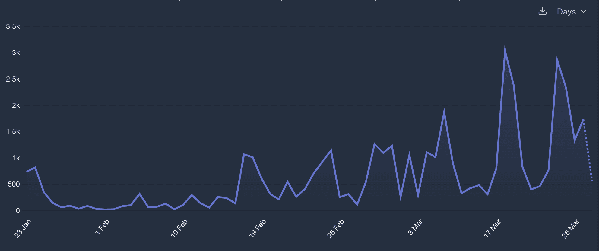 User analytics per/day since launch