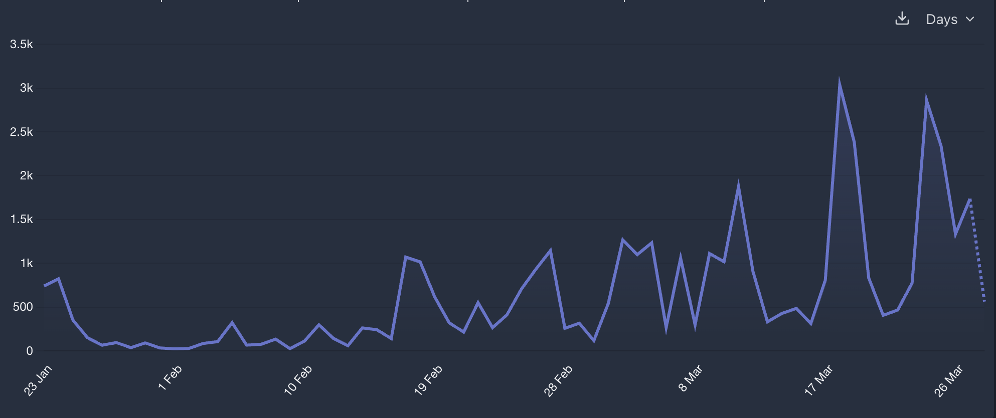 User analytics per/day since launch